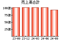 売上高合計