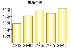 現預金等