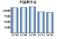 利益剰余金