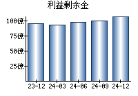 利益剰余金