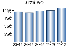 利益剰余金