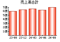 売上高合計