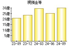 現預金等