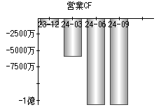 営業活動によるキャッシュフロー