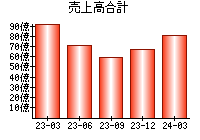 売上高合計