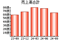 売上高合計