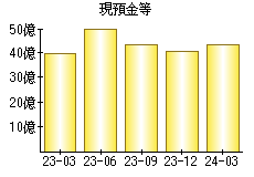 現預金等