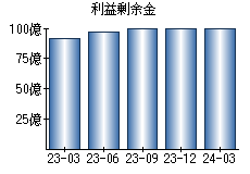 利益剰余金