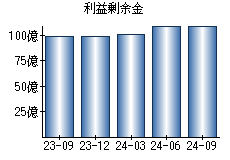 利益剰余金