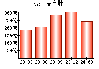 売上高合計