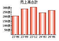 売上高合計