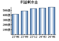 利益剰余金