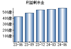 利益剰余金