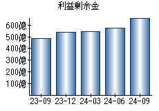 利益剰余金