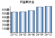 利益剰余金