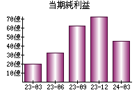 当期純利益