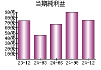 当期純利益