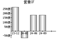 営業活動によるキャッシュフロー