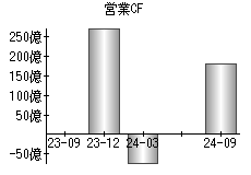 営業活動によるキャッシュフロー