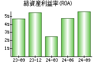 総資産利益率(ROA)