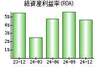 総資産利益率(ROA)