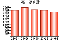 売上高合計