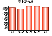 売上高合計