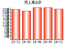 売上高合計