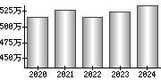 平均年収（単独）