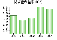 総資産利益率(ROA)