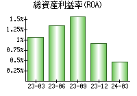 総資産利益率(ROA)