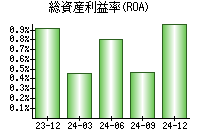 総資産利益率(ROA)