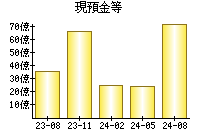 現預金等