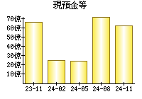 現預金等