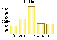 現預金等