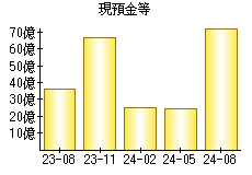 現預金等