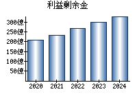 利益剰余金