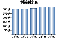 利益剰余金