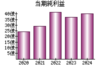 当期純利益