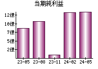 当期純利益