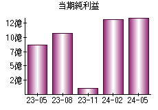 当期純利益