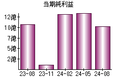 当期純利益