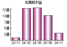 当期純利益