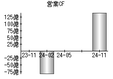 営業活動によるキャッシュフロー