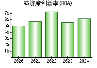 総資産利益率(ROA)