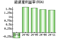 総資産利益率(ROA)