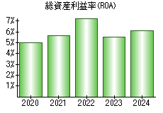 総資産利益率(ROA)