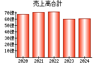 売上高合計