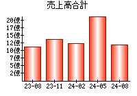 売上高合計