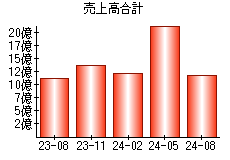 売上高合計